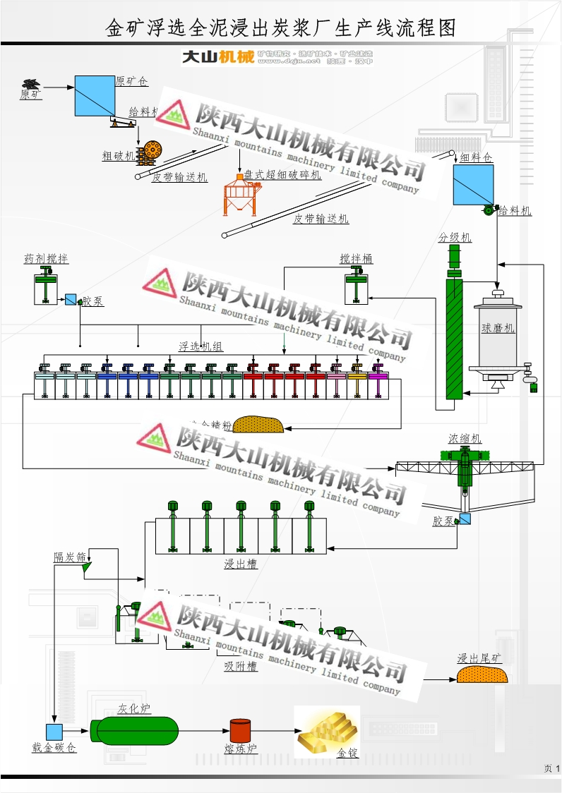金礦浮選浸出選礦技術(shù)